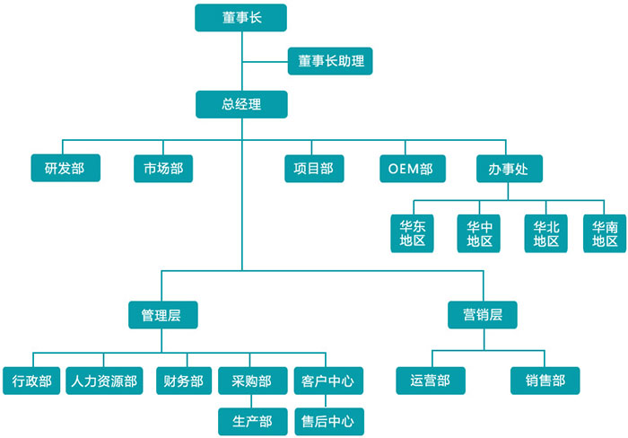 米科企業(yè)架構(gòu).jpg